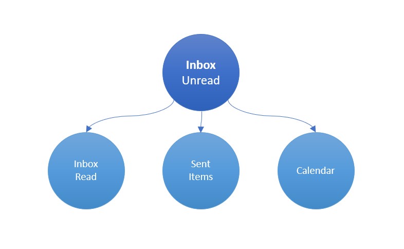 Minbox — My minimalist approach to inbox management.